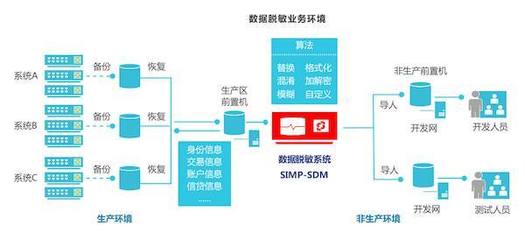 金融企業(yè):我們?yōu)槭裁匆欢ㄒ鰯?shù)據(jù)脫敏?